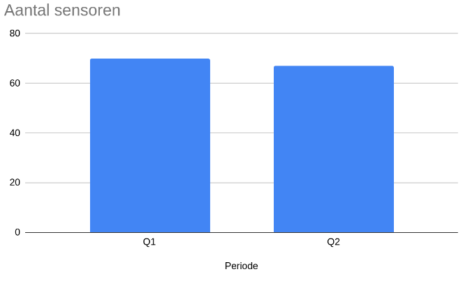 blog 1 grafiek 1