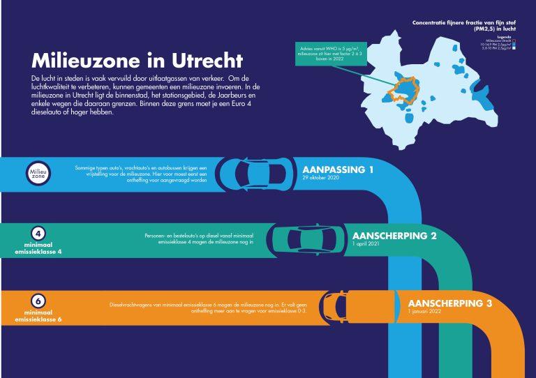 HU-studenten onderzoeken Snuffelfiets data: effectiviteit milieuzone Utrecht