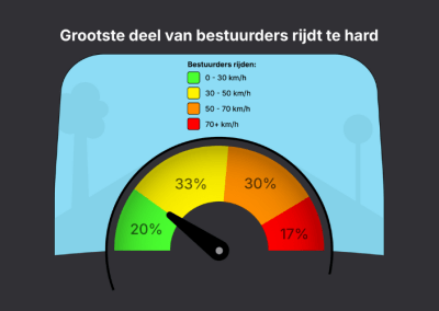 Telraam Update: Samen Meten Utrecht kijkt terug en vooruit